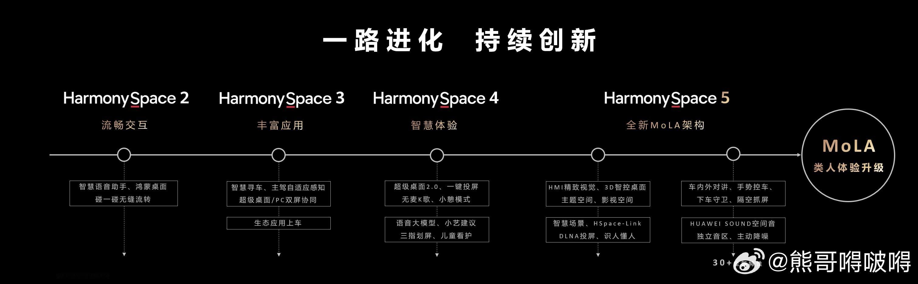 华为乾崑生态大会发布MoLA架构，鸿蒙座舱率先迈入 L3 智能时代2025 年 