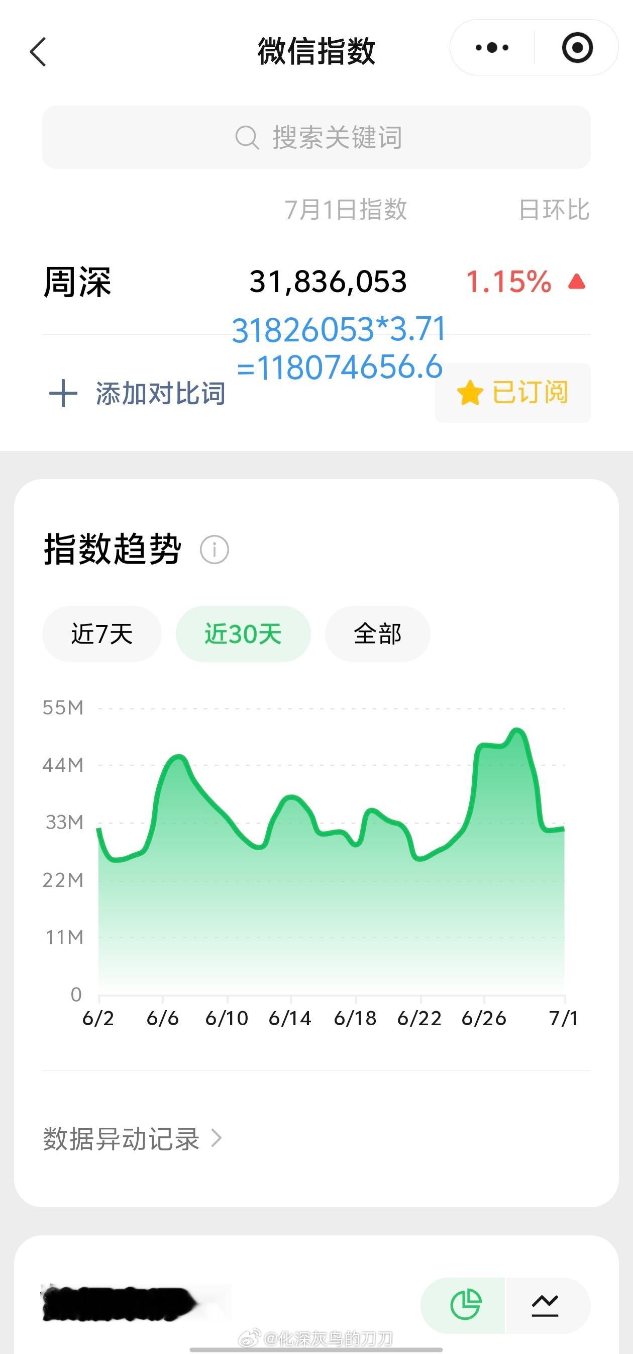 周深周深郑州演唱会 07.01日的VX指数3.1千万+，约旧版1.18亿+