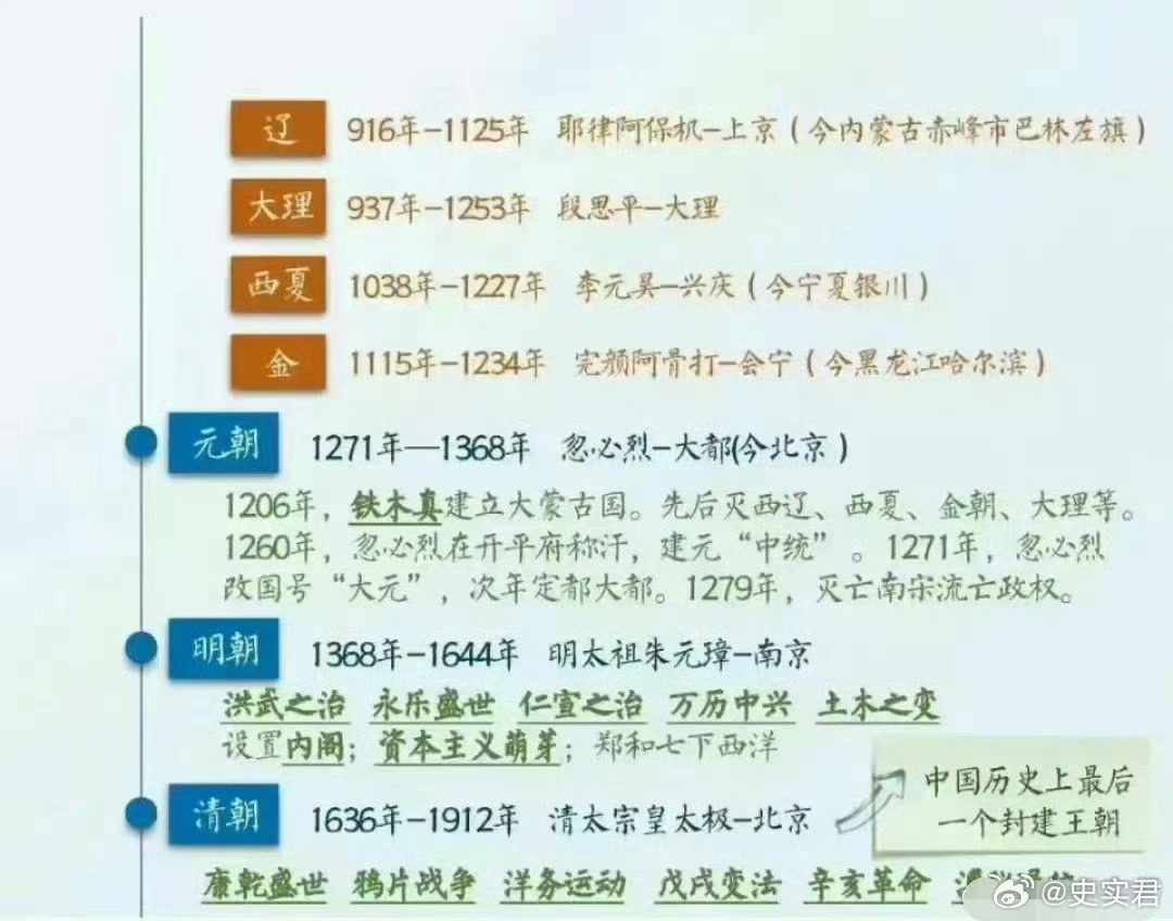 这样记中国历史朝代时间表  