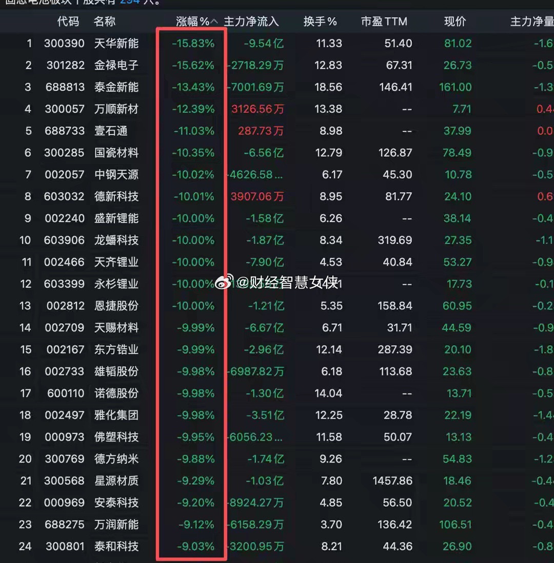 突发3大利空！国瓷材料跌10%，天华新能跌16%，24个固态电池跌停今天A股最惨