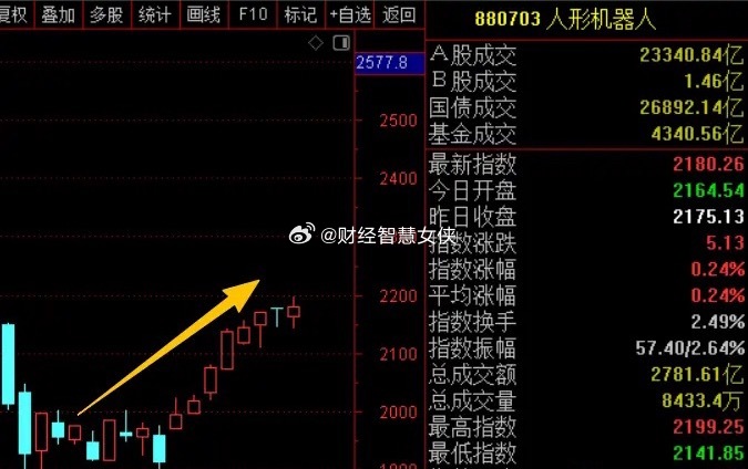 今晚机构研报看好机器人比较多，这个方向短期会不会接棒创新药呢！最近机器人的几个催