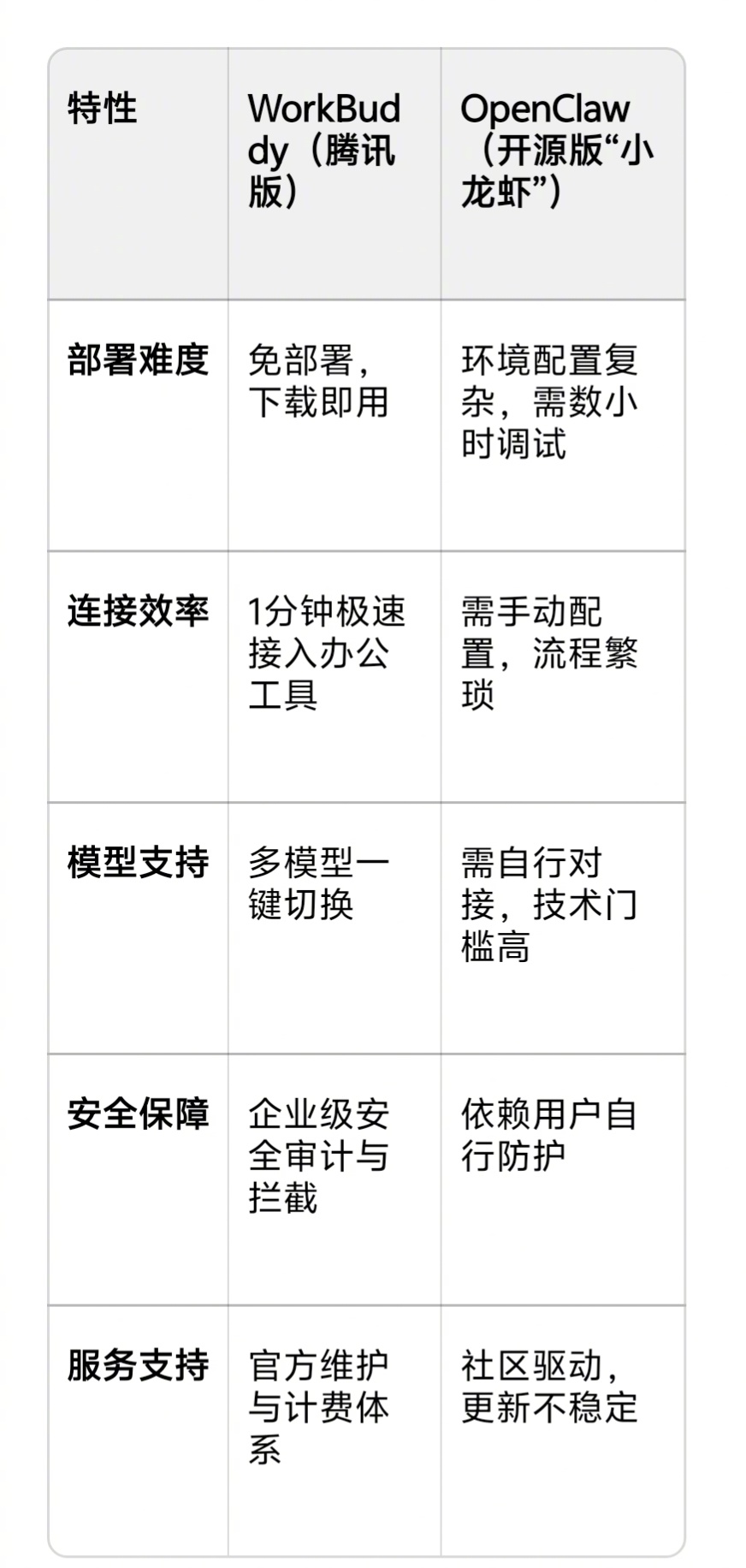 腾讯版小龙虾上线  从1—100，鹅厂真的太快了。 WorkBuddy主打免部署