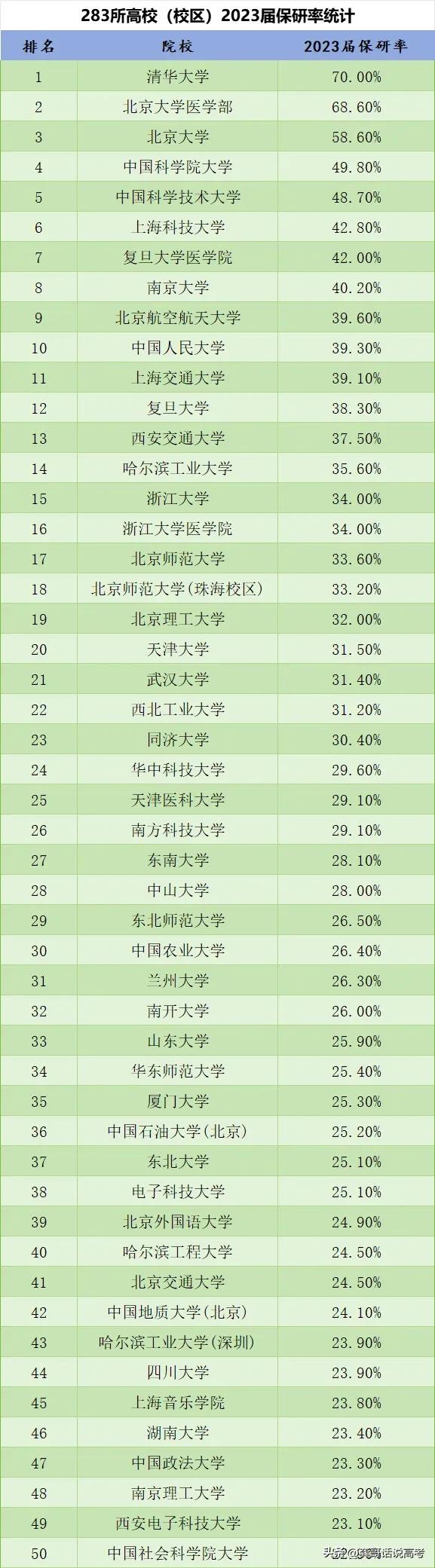 283所高校2023届毕业生保研率数据，很值得高考生及家长收藏。高考升学规划选择