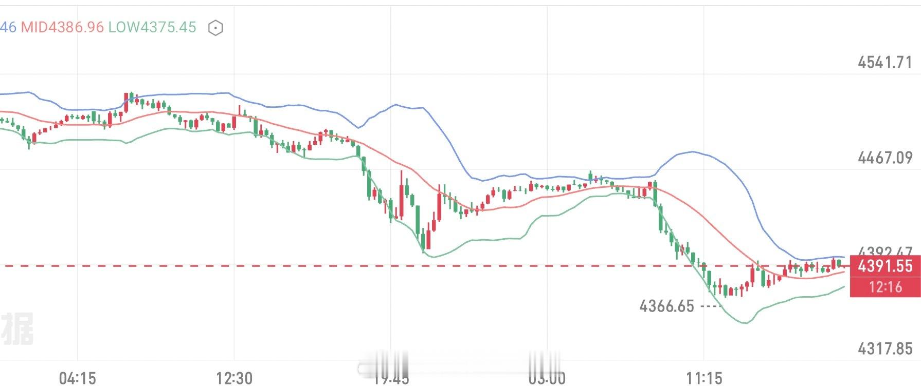 目前黄金陷入非常低迷的状态，短期底部到底能不能抄底？对于我本人的看法，我简单讲一