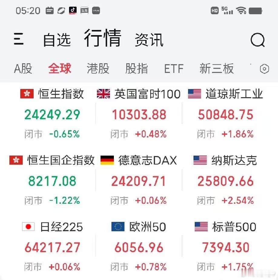老张爱涨停 月12日早评。隔夜欧美股市普涨，美股三大指数更是全线收出反包阳线（图