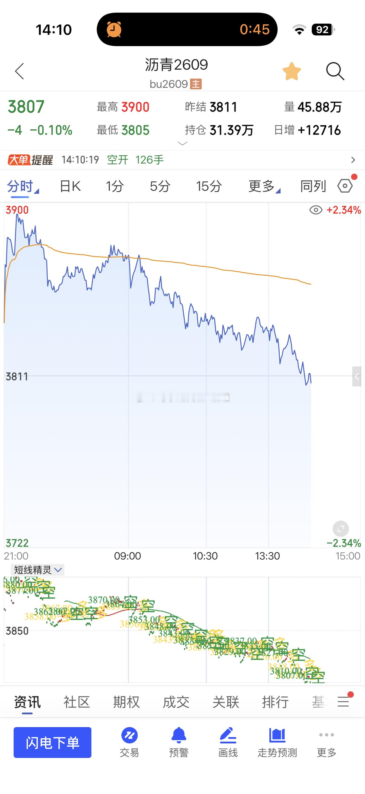 原油系：沥青达到日量级别3899后就快速下跌📉现在3806符合三位一体量价信号