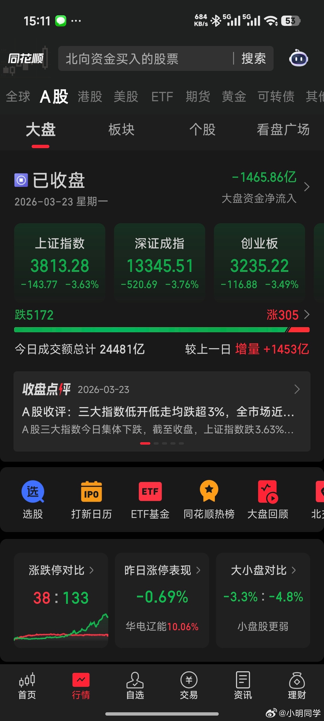 股灾 大A股今天截止目前，只有305家上涨，5172家都绿了。。。今天注定要吃面