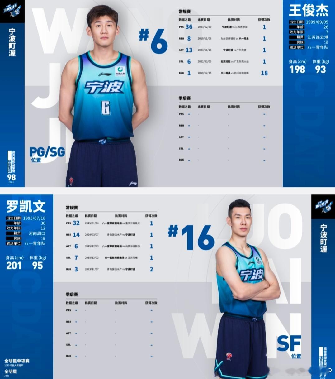 宁波男篮的罗凯文成为CBA受限自由球员，他今夏是球队选项。随着上赛季宁波男篮阵中