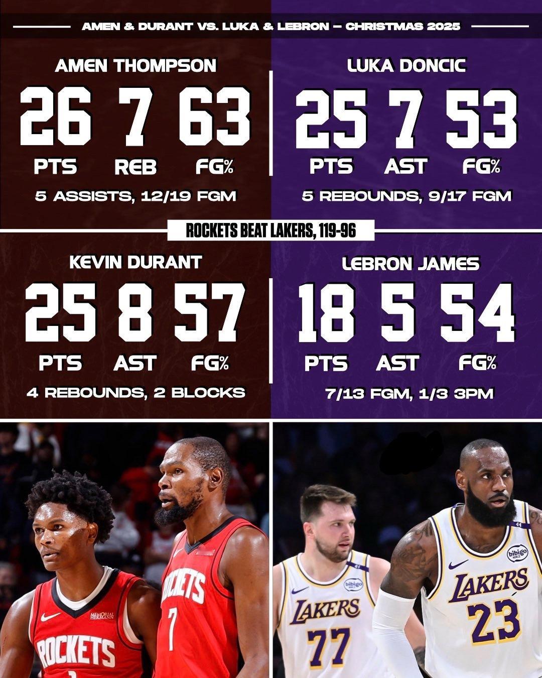 休斯顿火箭在圣诞大战中以 119-96 大胜洛杉矶湖人，本场比赛看点是 阿门·汤