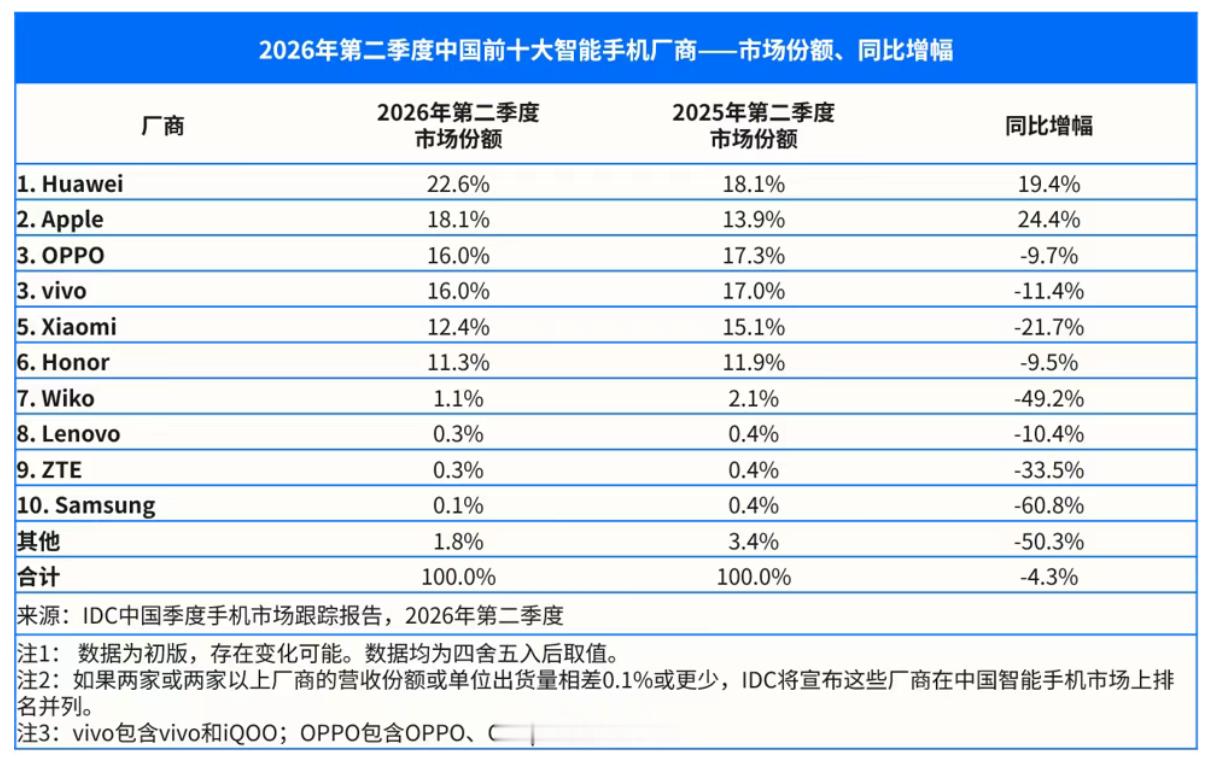 看看第二季度的全球市场和中国市场的智能手机出货数据……三星在国内已经不如中兴联想