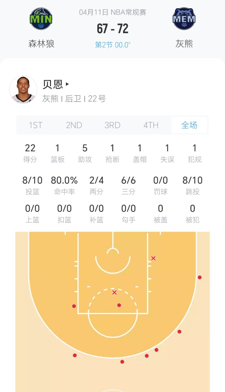 上半场结束，我熊领先5分！我恩半场拿到24分！！！！！森林狼vs灰熊 ​​​