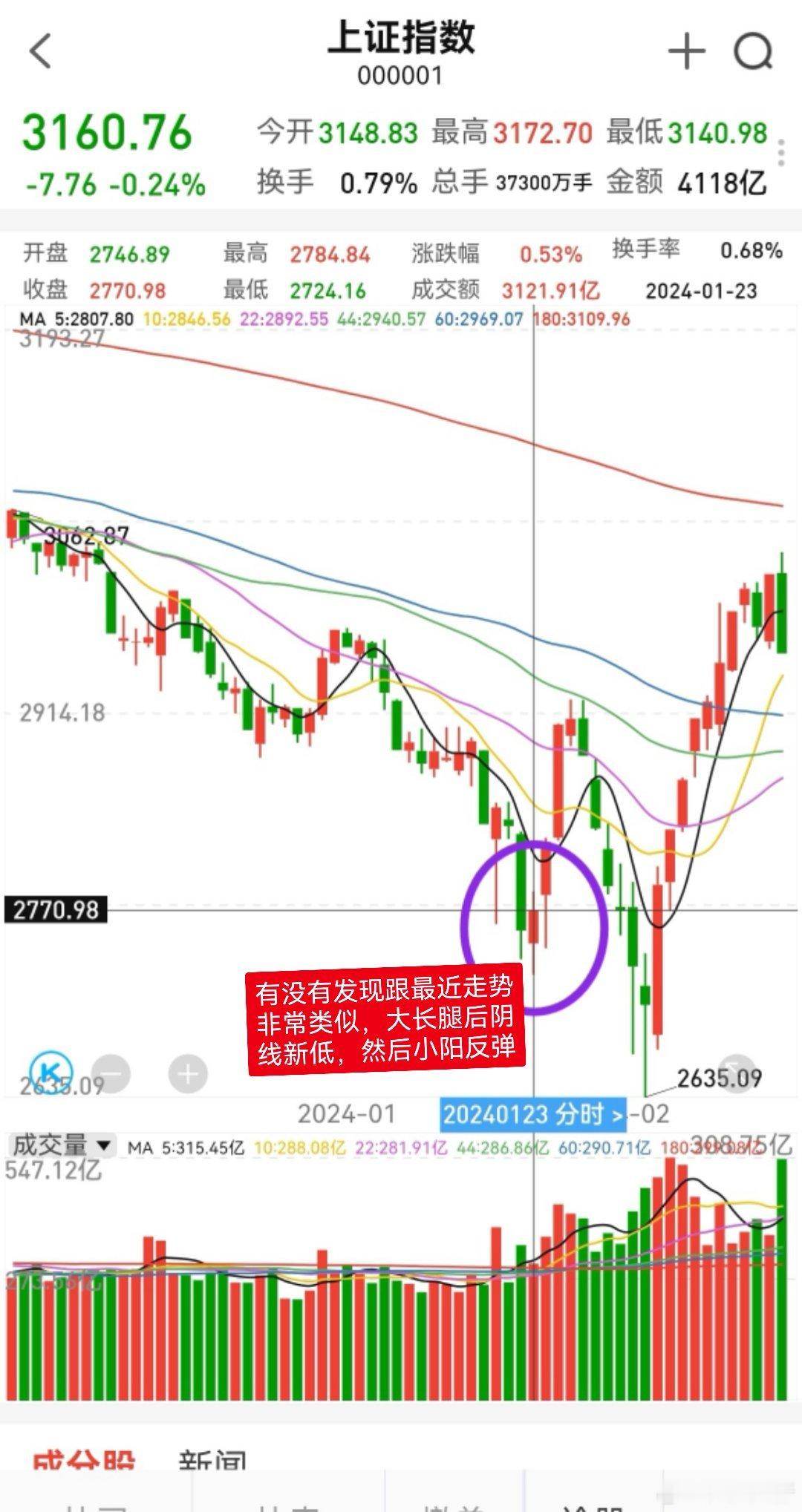 大家早！集合点赞报数，博弈今天反弹。大盘趋势周线级别下降，仓位6.5成。昨天的走