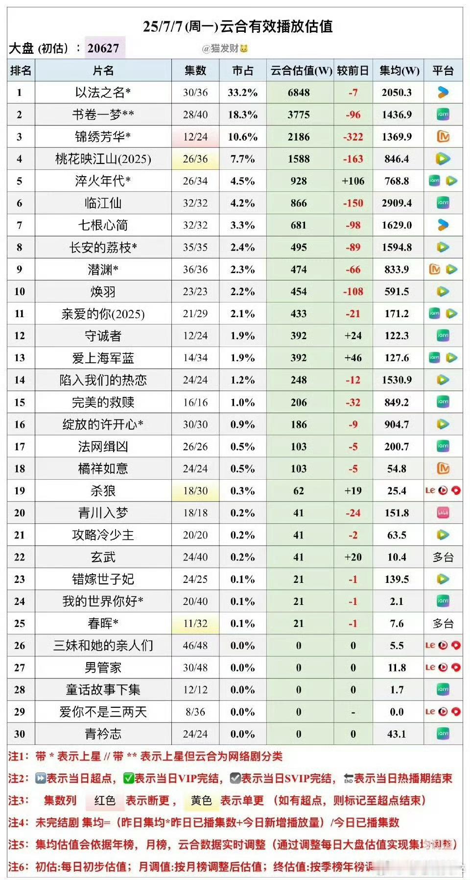 白鹿临江仙集均破2900了[期待]，在这种大环境还能有这个成绩，真的很牛啊 ​​