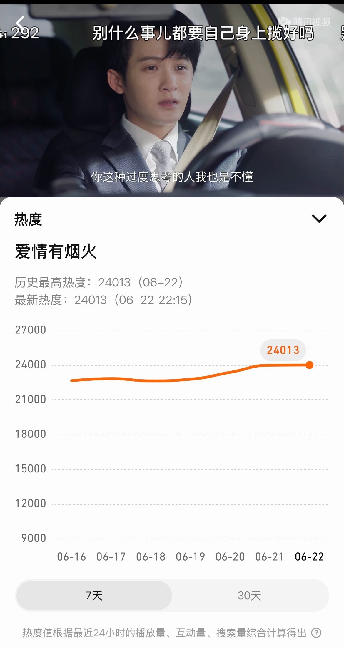 檀健次《爱情有烟火》热度破24000 