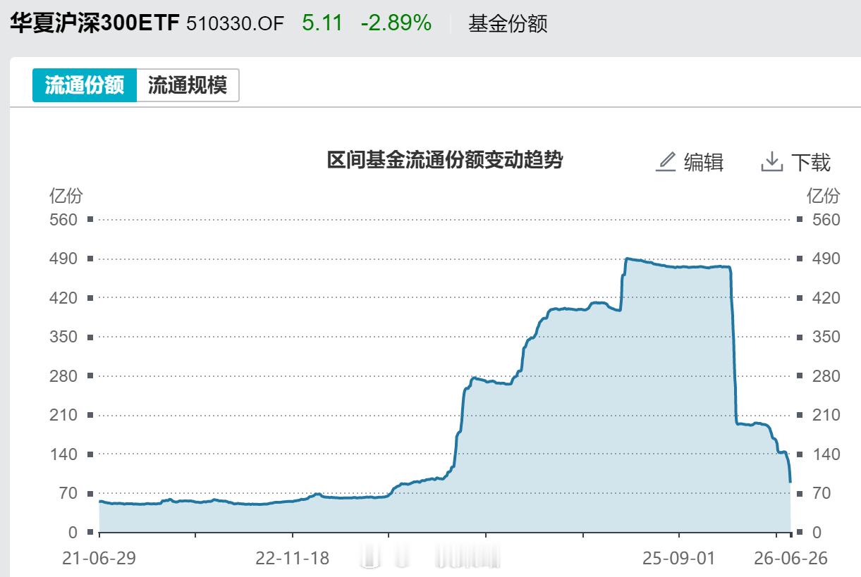 【A股】近期沪深300ETF持续流出与两融为代表的资金持续流入形成鲜明对比：沪深