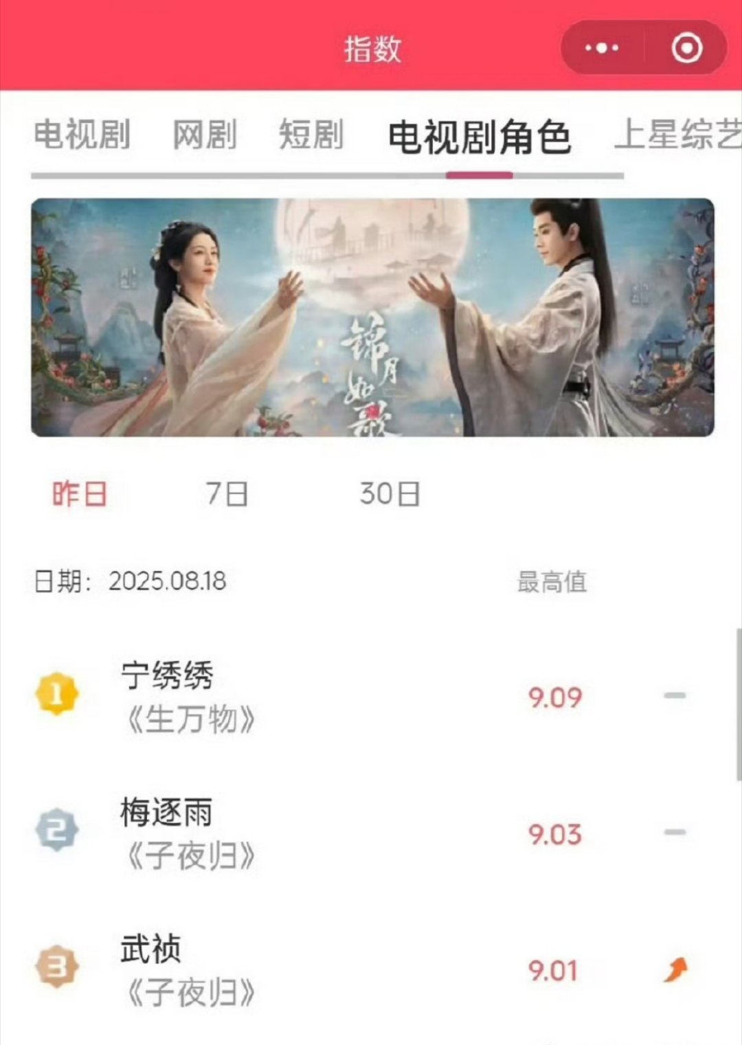 子夜归首日V榜第二，许凯、田曦薇双双破九，分别榜二榜三！算不算高开了[举手] ​
