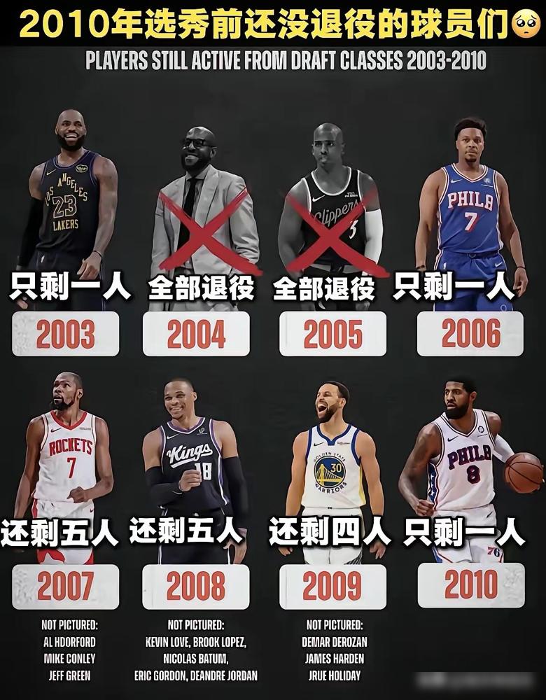 23年了，03一代只剩一个詹姆斯，而10届几乎全军覆没。你以为是天赋？错，这背后