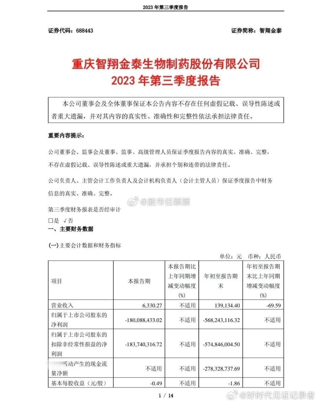 绝对超乎想象！“三无公司”智翔金泰三季度报告期内营业收入6300元，亏损1.8亿