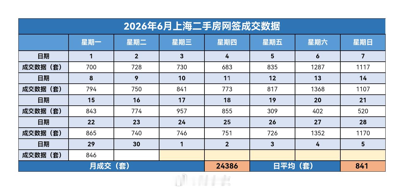 财小夜早报【06月30日 早上好🌧】昨天上海二手房成交846套，6月累计243
