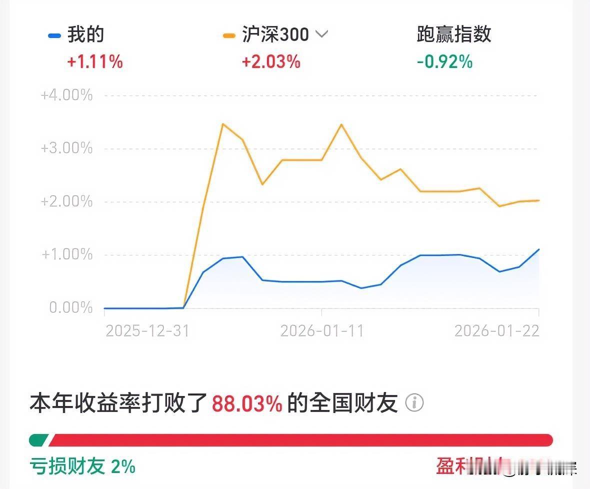 当你建仓某只基金但仓位很低，结果接下来一路拉升，你是什么心情？有人会难受的不行，