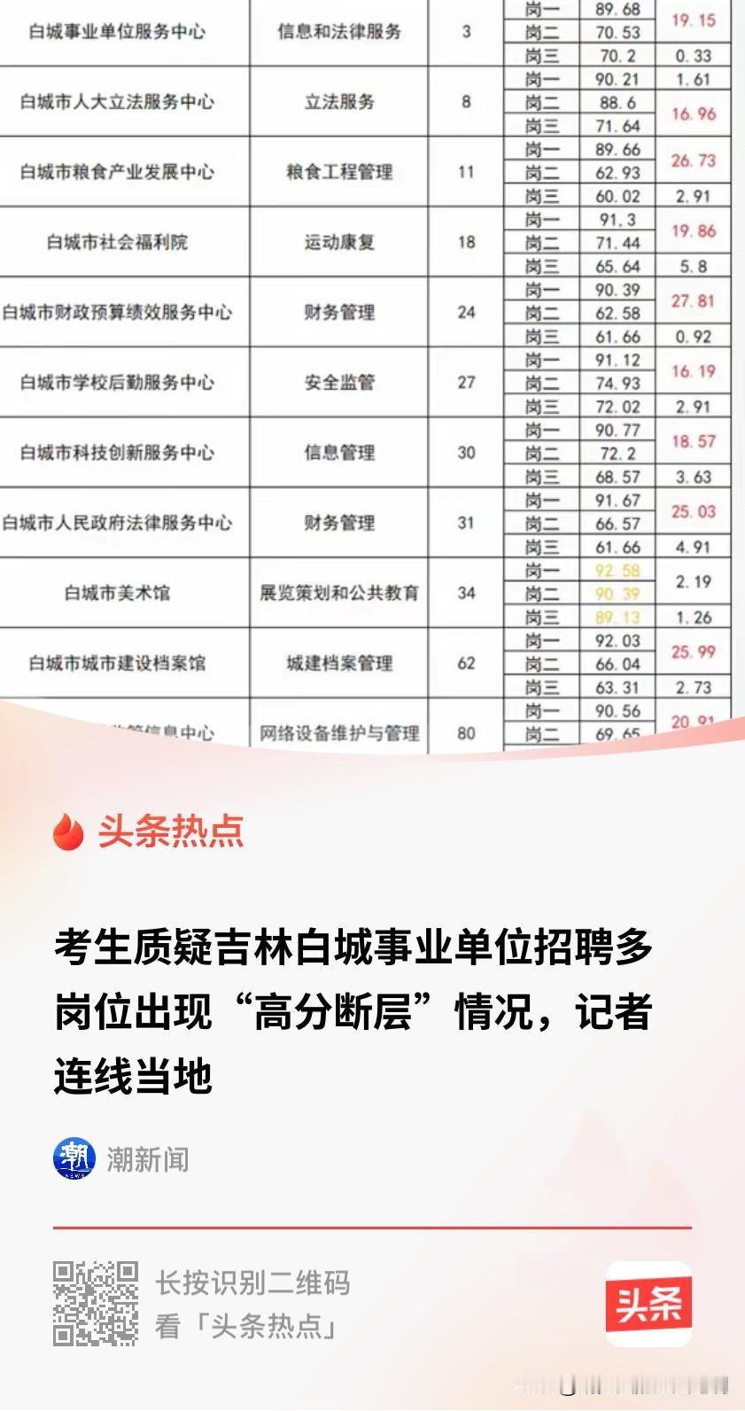 又现“萝卜岗”？吉林白城，某事业单位公开招聘108人。可笔试阶段公布成绩，10多