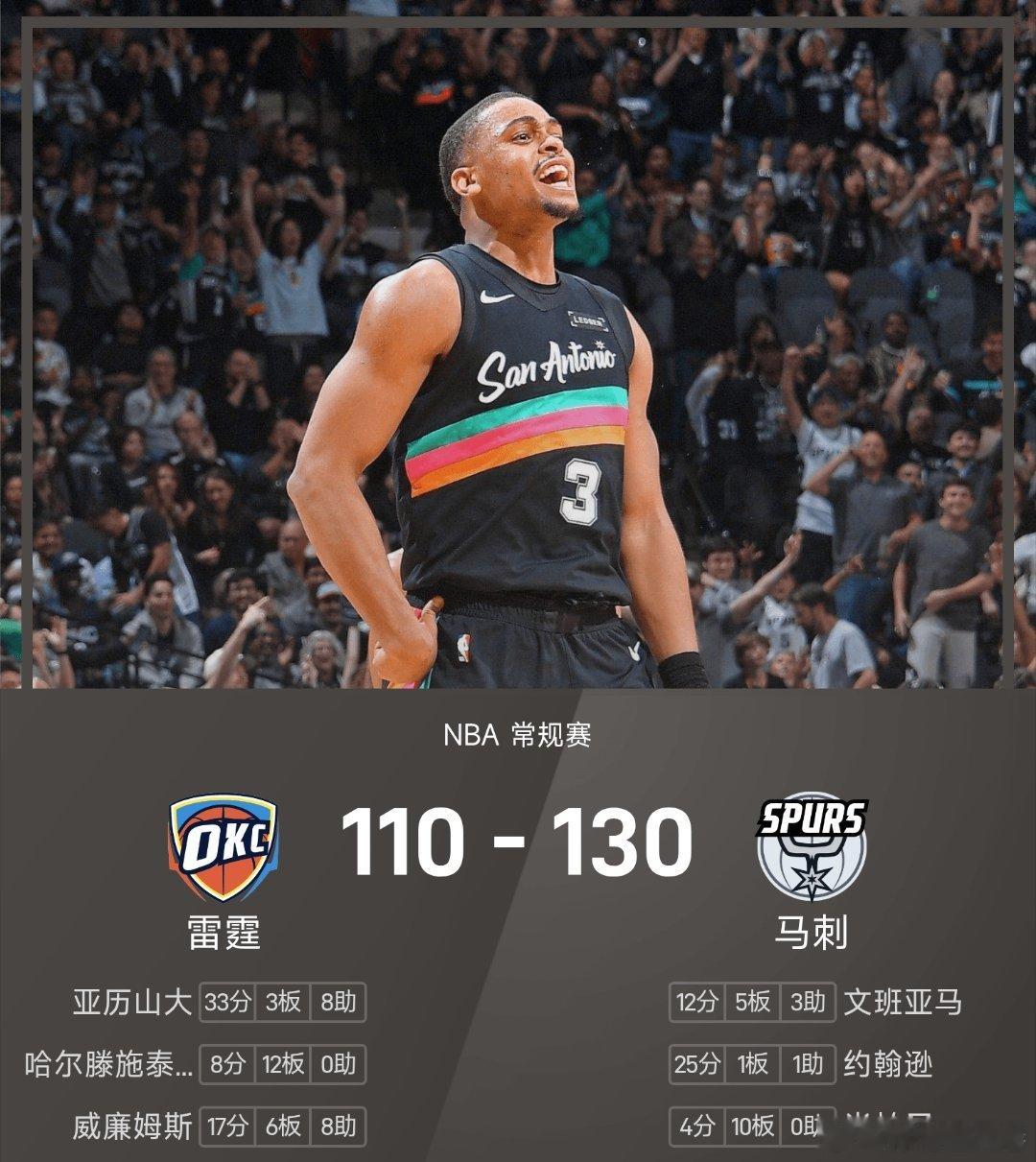 马刺战胜雷霆nba 马刺130-110战胜雷霆。约翰逊得到25分1板1助率队取胜