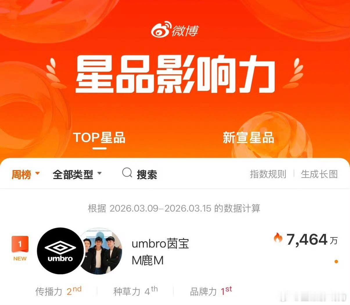 鹿晗星品影响力周榜TOP1 鹿晗新商务以7464万指数拿下星品影响力周榜TOP1