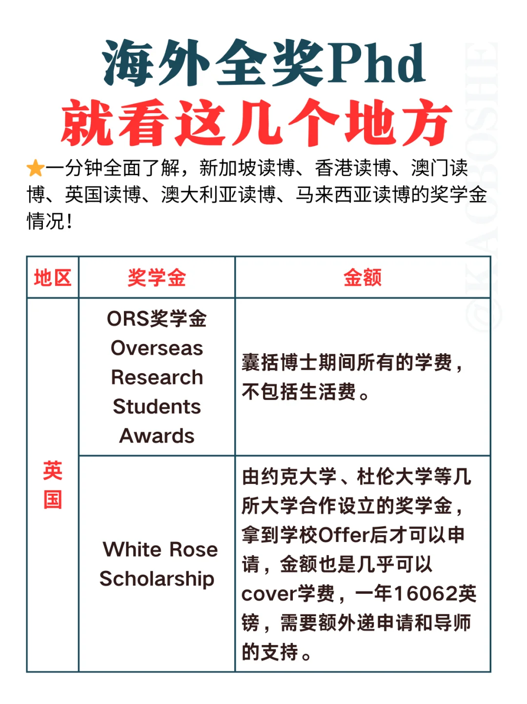 全奖PhD到底是指哪些奖学金？！