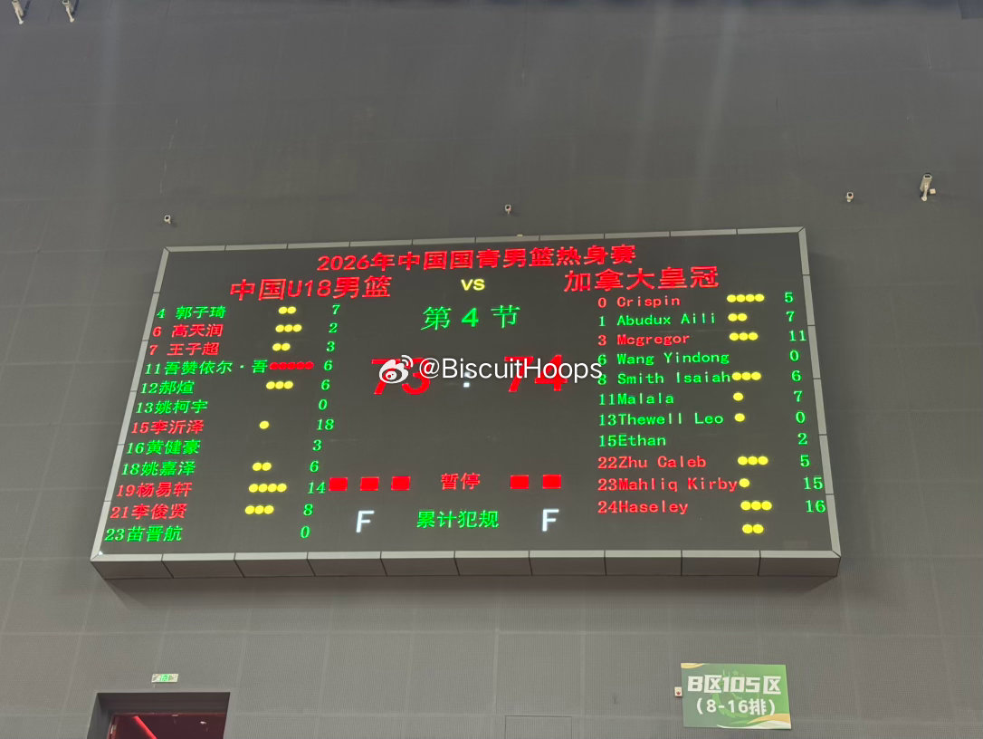 中国U18男篮73-74惜败加拿大皇冠高中，数据统计如下。u18国青