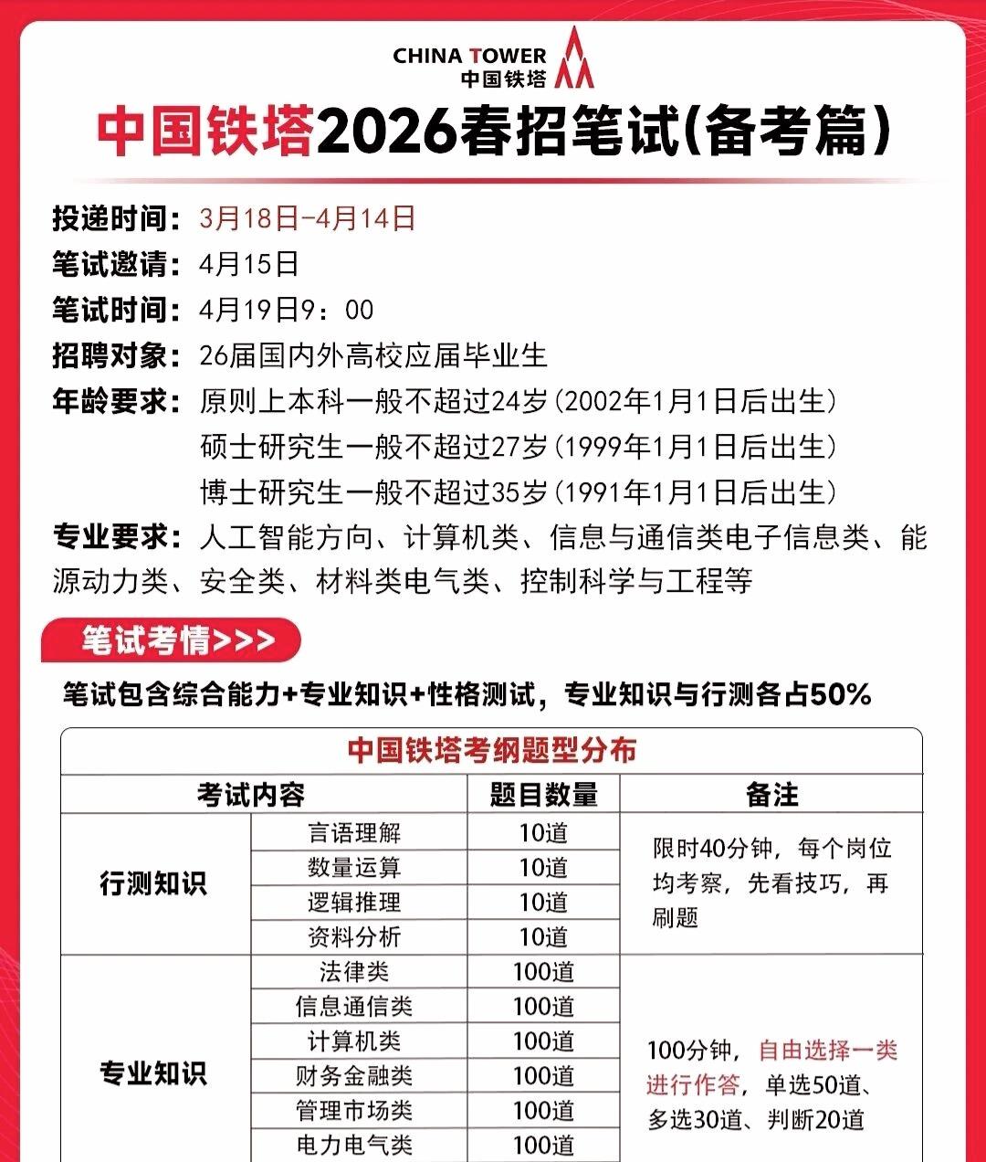 中国铁塔 2026 春季校招网申通道将在 4 月 14 日 正式关闭，满打满算也