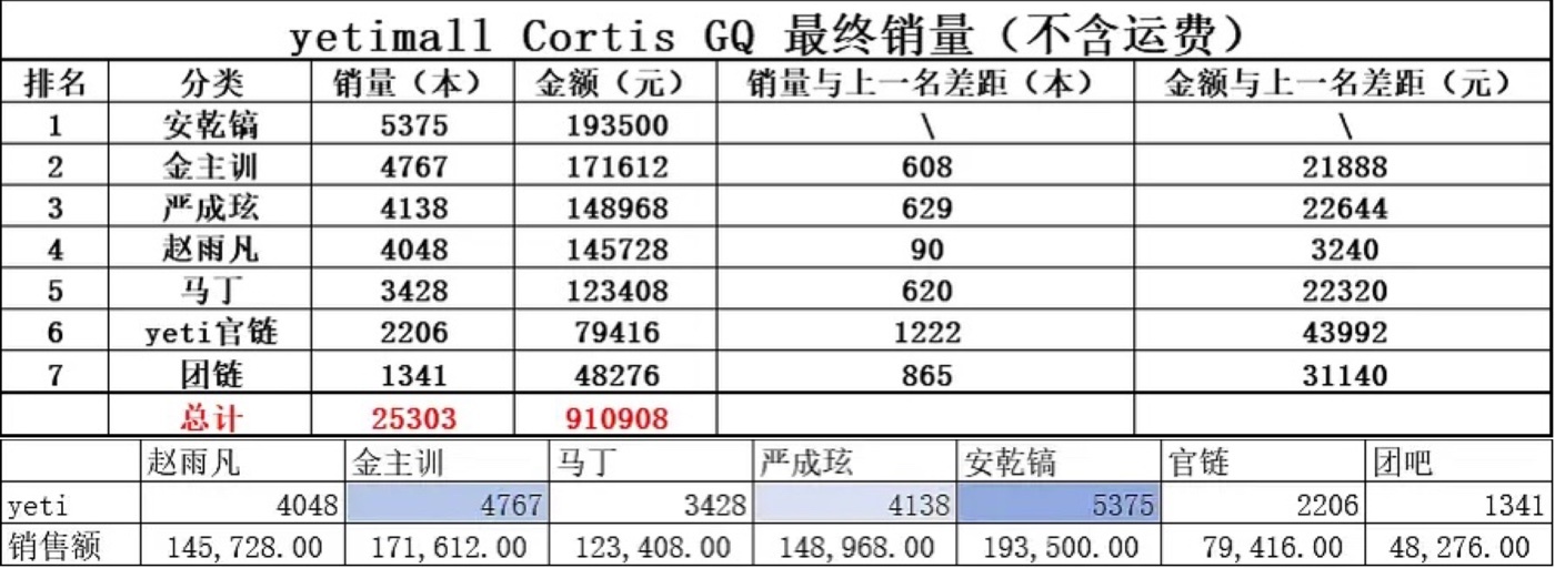 cortis GQ开年封杂志明链销量拉表🎉 