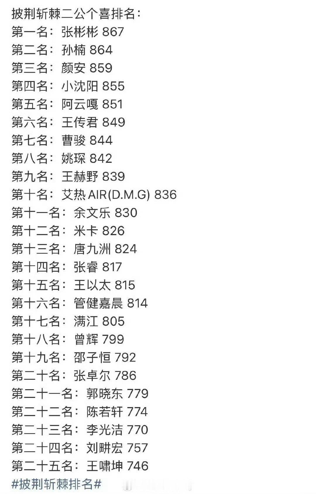 披荆斩棘二公个喜排名披哥二公个人喜爱度排名披荆斩棘2026披哥二公排名终于公开！