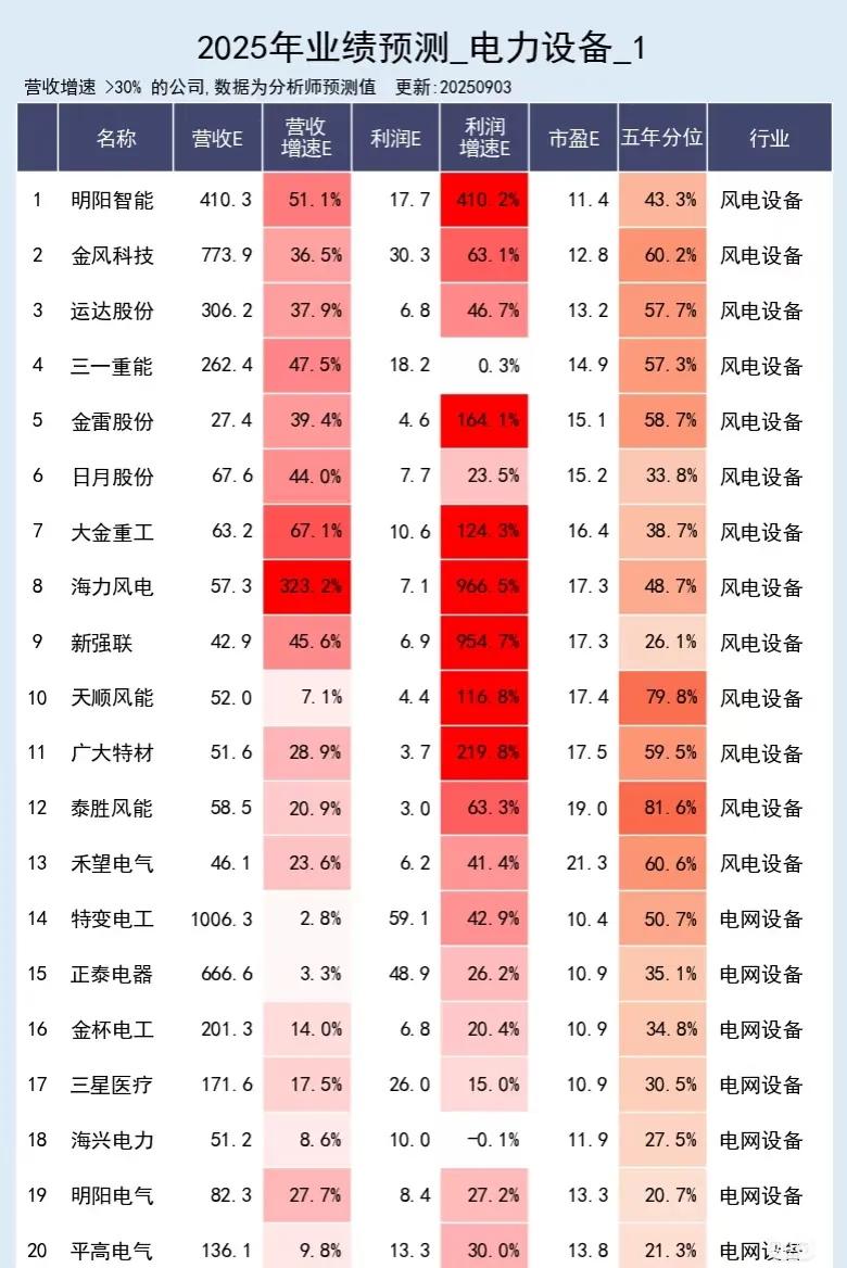 以下是对2025年电力设备行业业绩预测（截至2025年9月3日，基于分析师预测）
