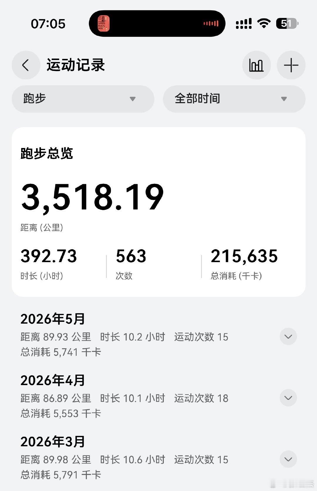 连续三个月没有达到90公里的目标，￼惜哉。 