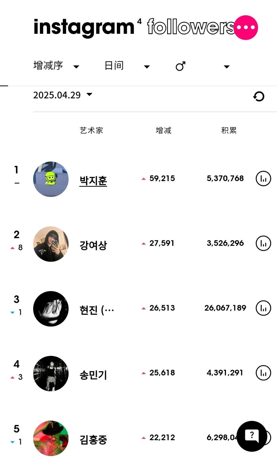 ins粉丝数增涨最高的KPOP艺人（4月29日）朴志训[超话]连续3天男艺人涨粉