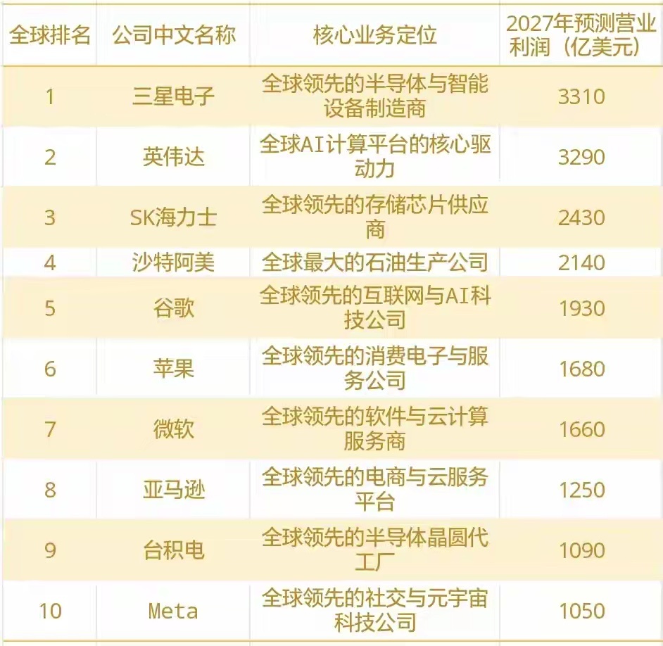 彭博2027年全球企业预期营业利润TOP10数据来源：彭博，以2027年预测营业