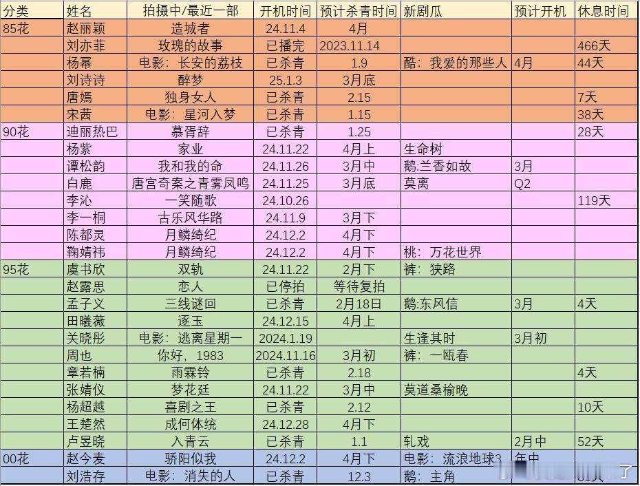 花待拍和进出组表格更新（会不断更新）想看可以关注赵丽颖 刘亦菲 杨幂 刘诗诗 唐