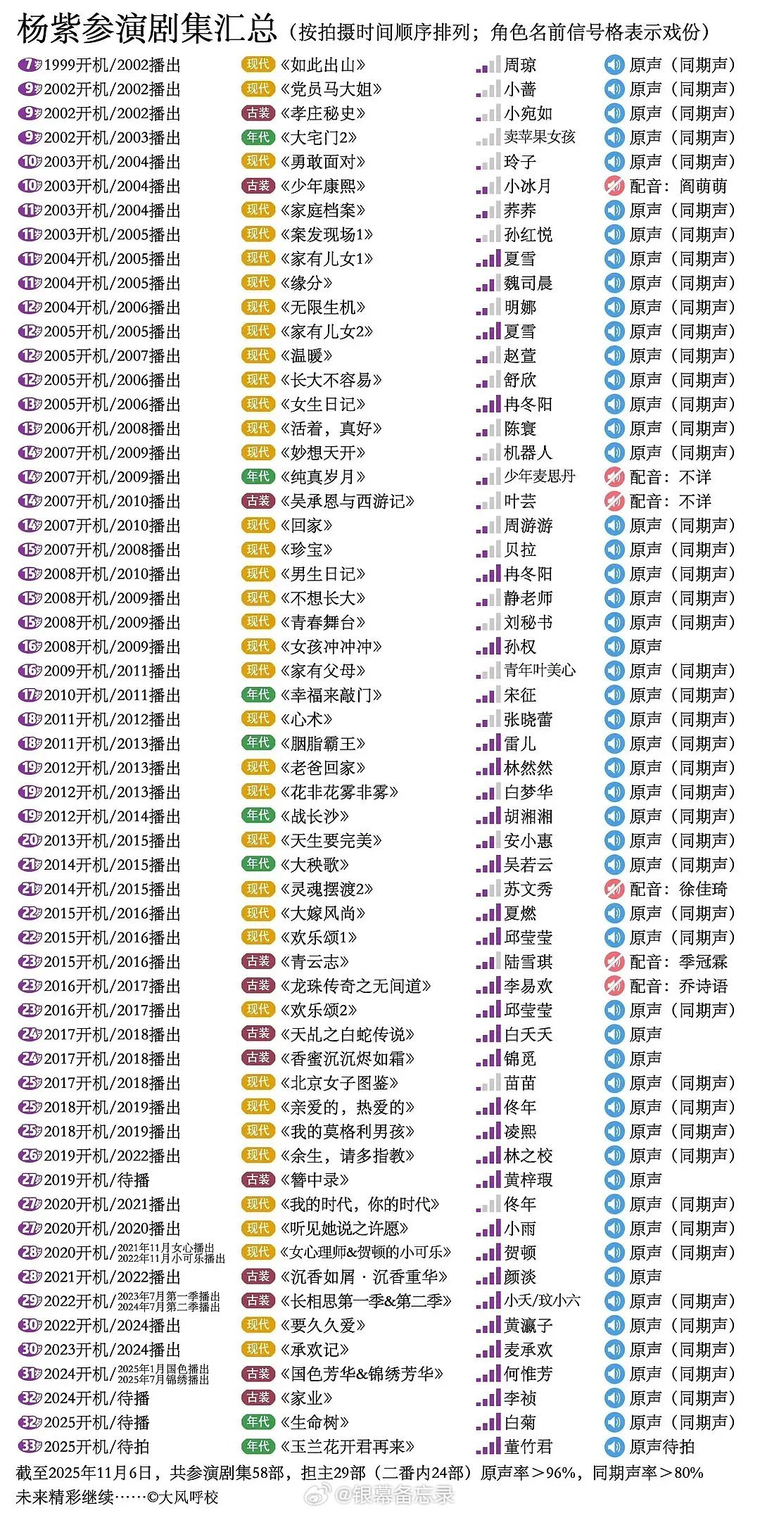 杨紫主演的剧基本全都上星，主流平台认可、卫视爱买，收视冠亚季都拿过，就算有人想挑