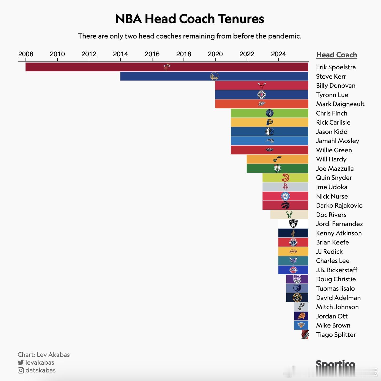 联盟30位主教练中只有2位是在疫情爆发前签约的。休斯顿火箭新赛季篮不住