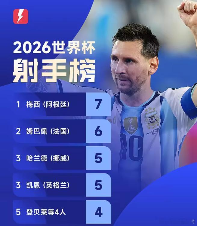 世界杯32强赛后射手榜：梅西7球领跑，姆巴佩6球，哈凯5球7月4日讯 世界杯1/
