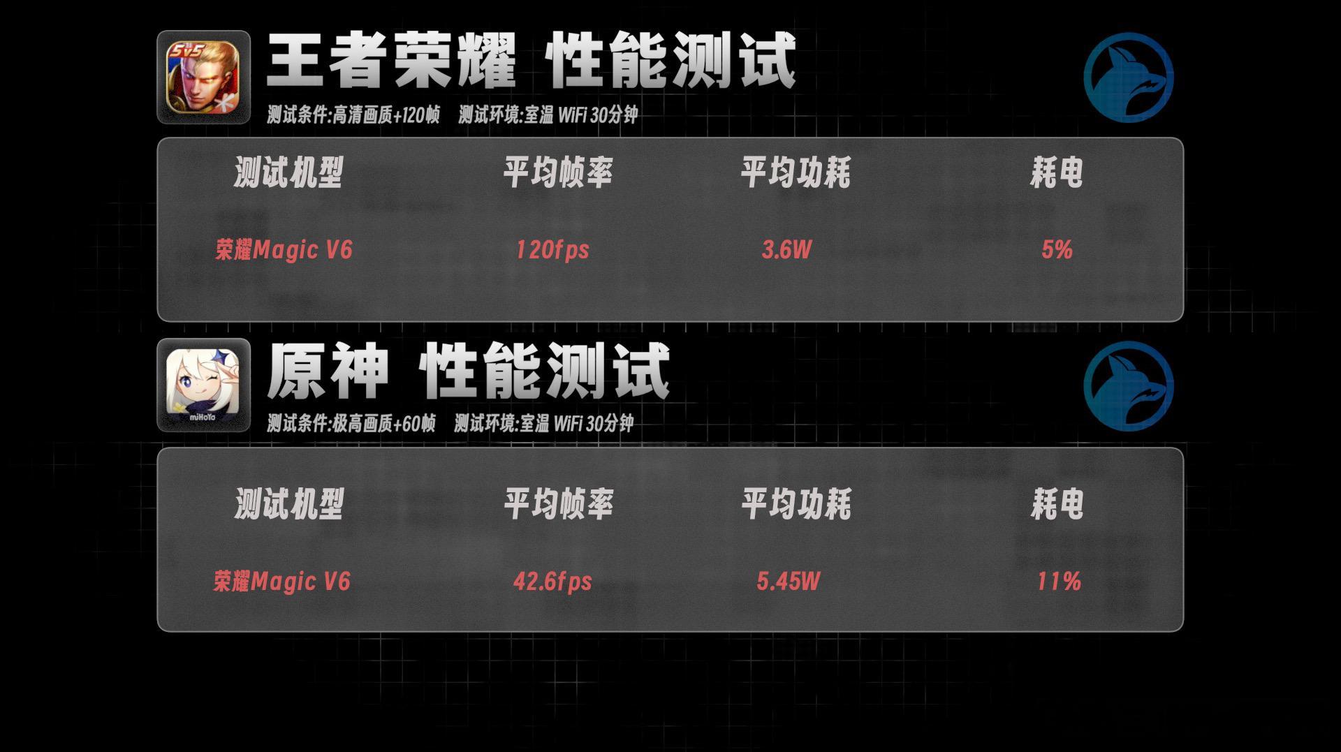 在大折叠里，Magic V6绝对算是堆料最激进的，不只有7150mAh电池，还给