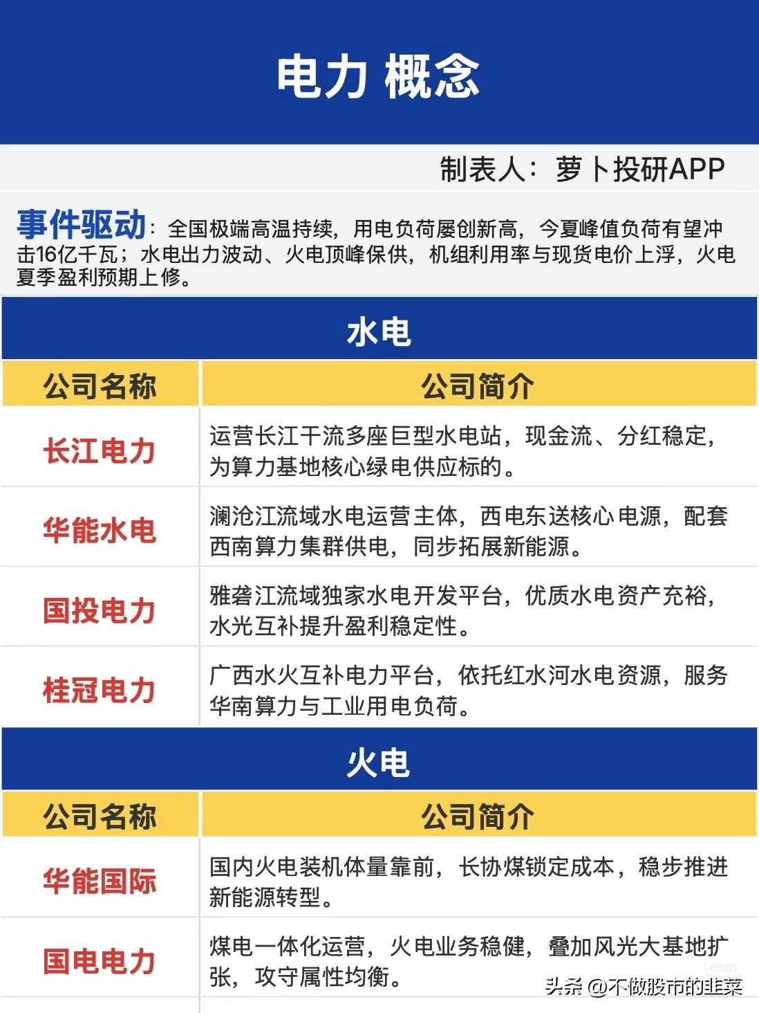 高温持续来袭，电力板块迎来一年一度的黄金窗口期
 
盛夏热浪席卷全国，多地气温接