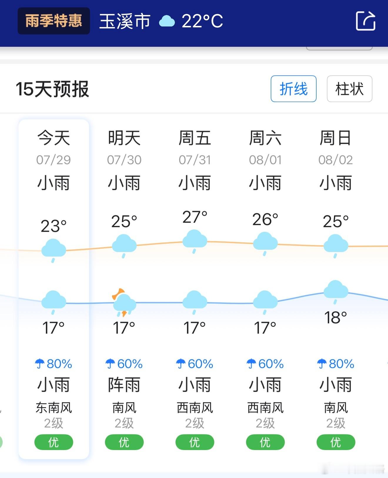 玉溪这温度咋样？不但可以避暑，冬季白天能达到16-19℃  冬季能比昆明平均高两