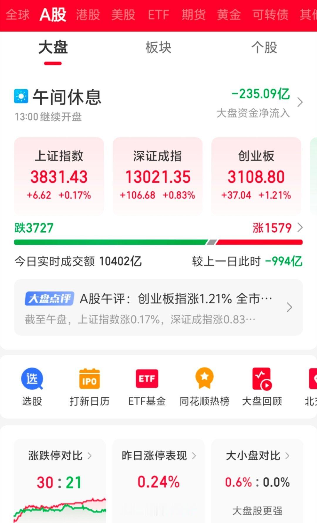 真是个神奇的市场，指数还是红的，到却有3700多了家待涨！ 股市