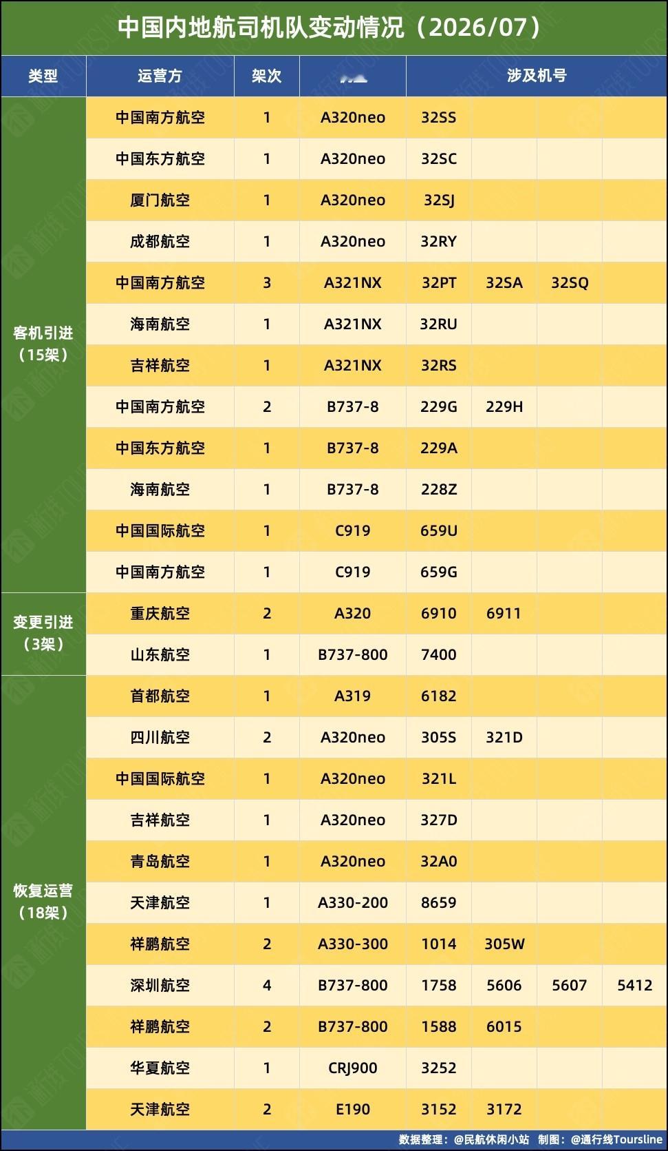 通行线·航空【2026年7月中国内地航司机队变动情况】根据的统计，2026年7月