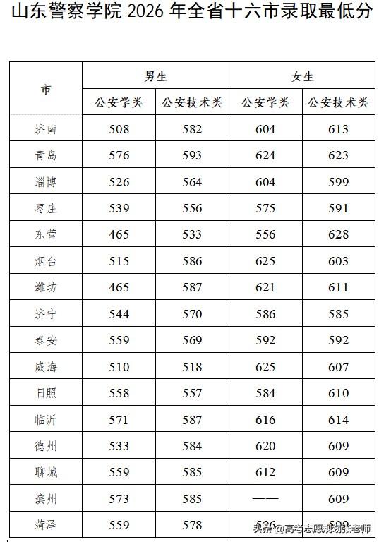 【2026山东警察学院各地市录取分数】