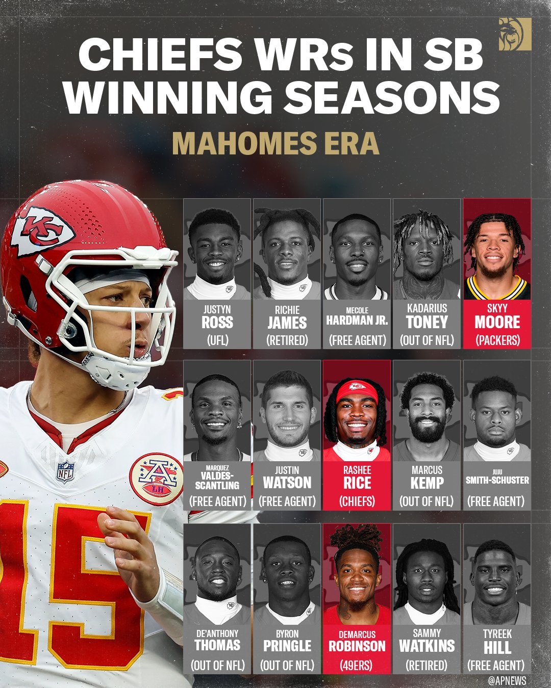堪萨斯城酋长在拿下超级碗的赛季里的外接手们。NFL[超话] ​​​