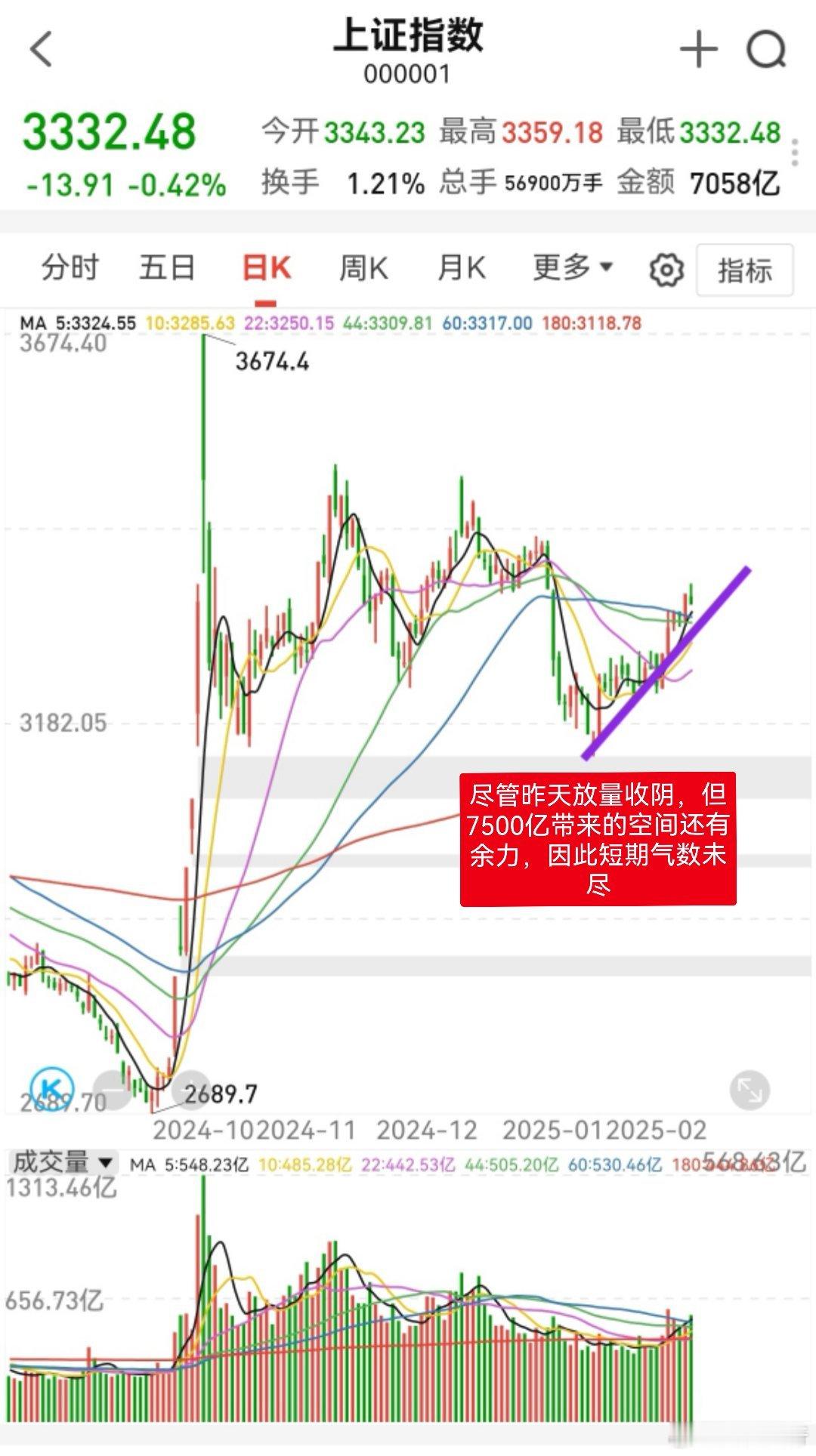 大家早！集合点赞报数，开始一天的劳作。[加油][加油][加油]昨天上证指数下午跳