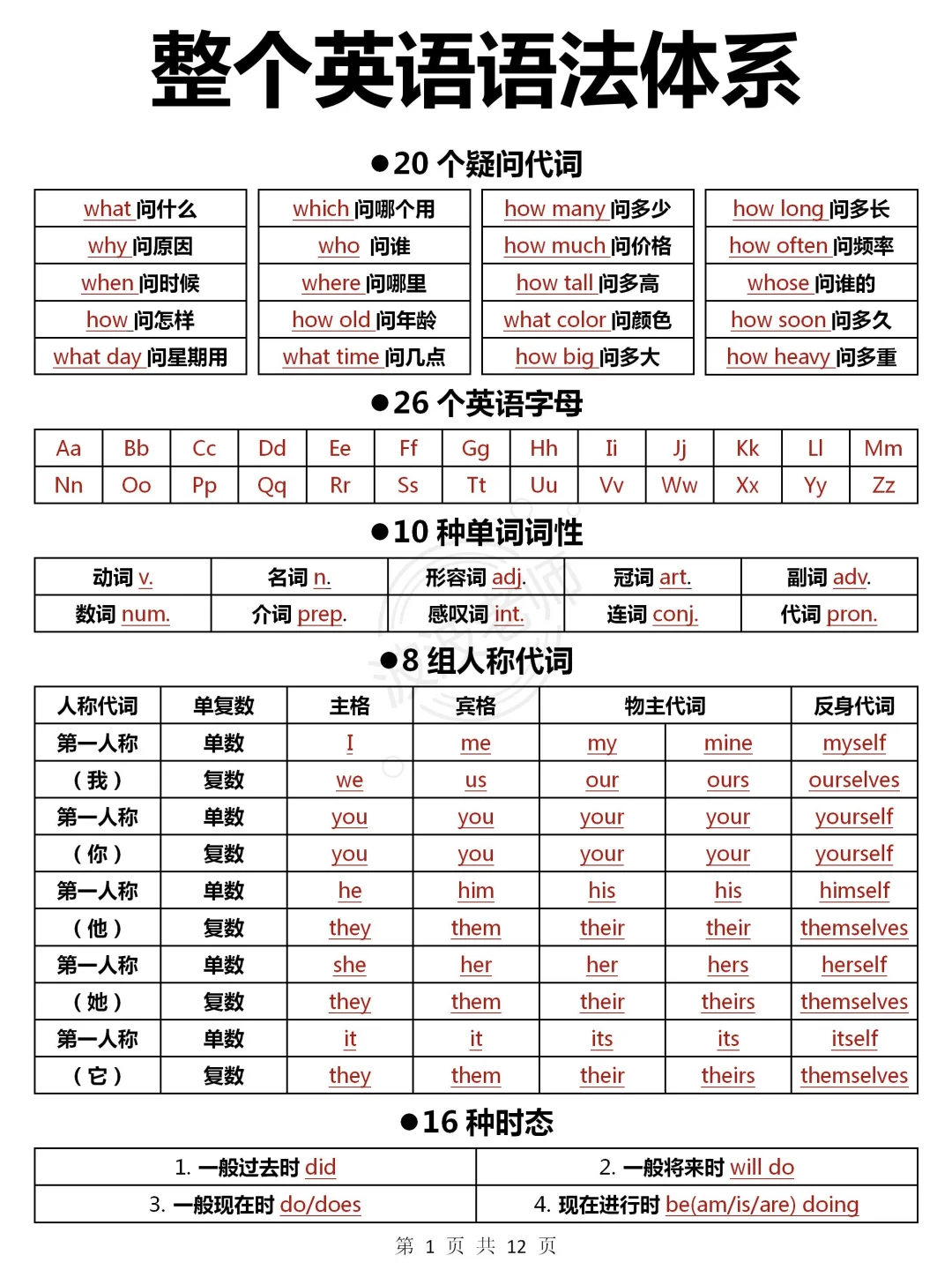 12页纸秒懂英语语法体系！不会语法的看！