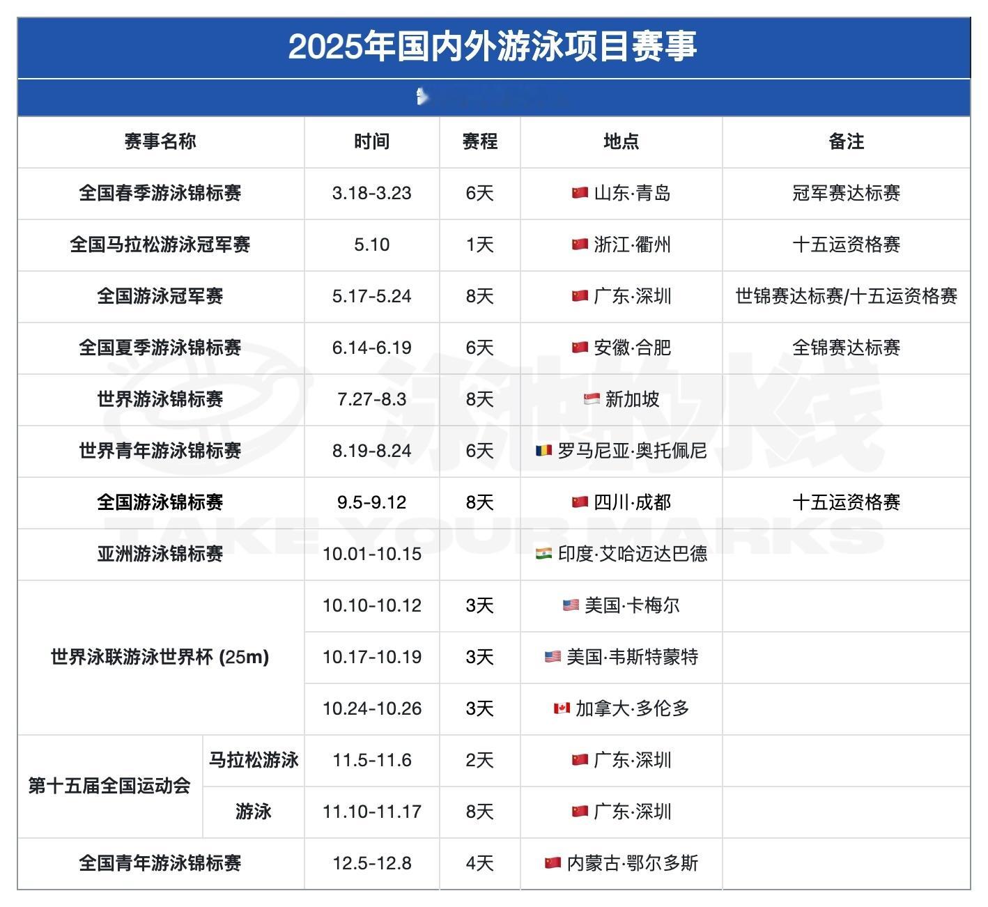 2025年及洛杉矶周期国内外游泳项目主要赛事信息见下图⬇️ 春锦赛：冠军赛：夏锦